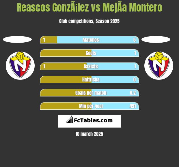 Reascos GonzÃ¡lez vs MejÃ­a Montero h2h player stats