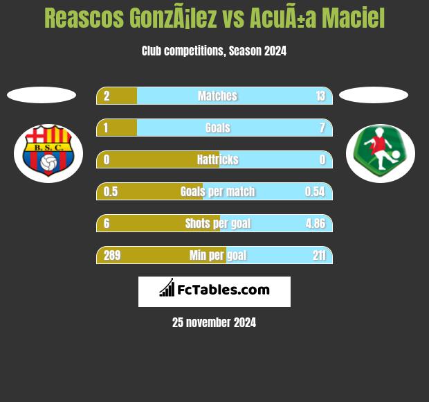 Reascos GonzÃ¡lez vs AcuÃ±a Maciel h2h player stats