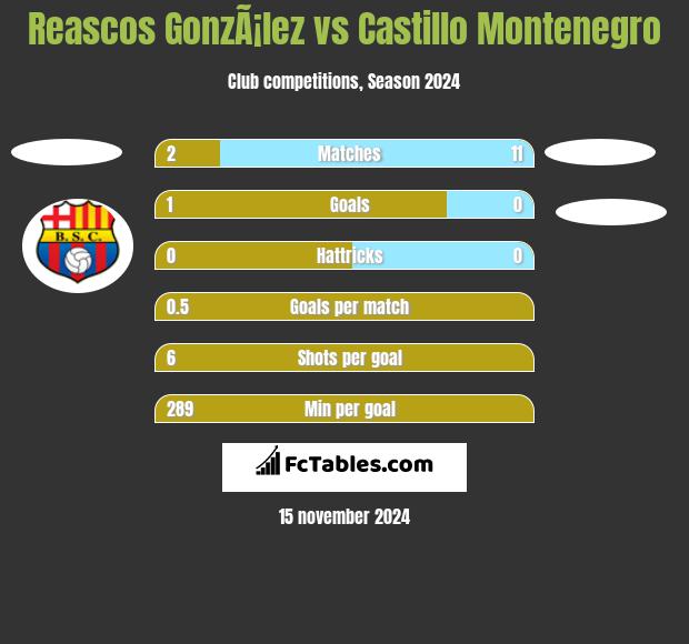 Reascos GonzÃ¡lez vs Castillo Montenegro h2h player stats