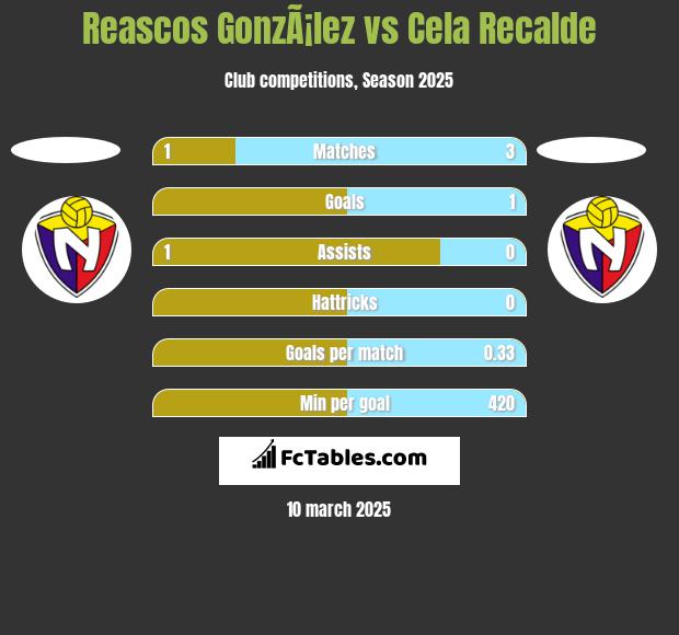 Reascos GonzÃ¡lez vs Cela Recalde h2h player stats