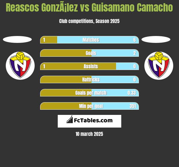 Reascos GonzÃ¡lez vs Guisamano Camacho h2h player stats