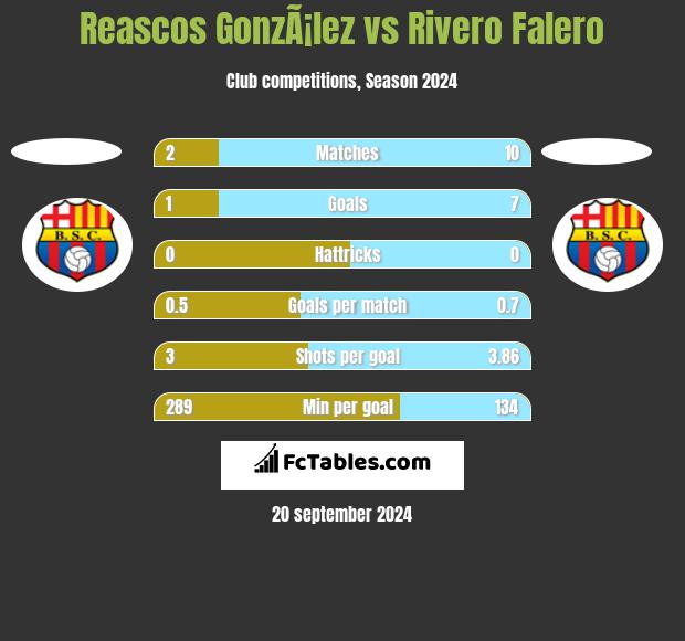 Reascos GonzÃ¡lez vs Rivero Falero h2h player stats