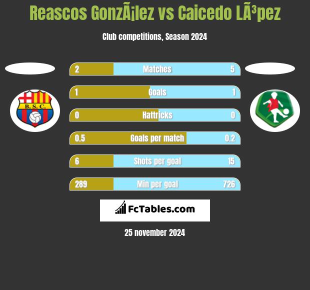 Reascos GonzÃ¡lez vs Caicedo LÃ³pez h2h player stats