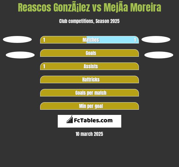 Reascos GonzÃ¡lez vs MejÃ­a Moreira h2h player stats