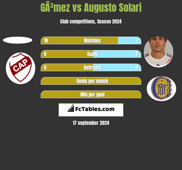 GÃ³mez vs Augusto Solari h2h player stats