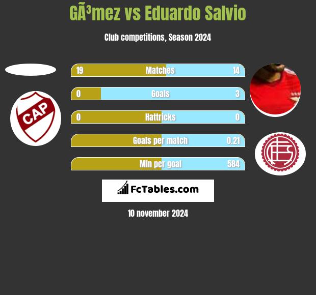 GÃ³mez vs Eduardo Salvio h2h player stats