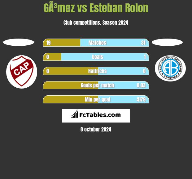 GÃ³mez vs Esteban Rolon h2h player stats