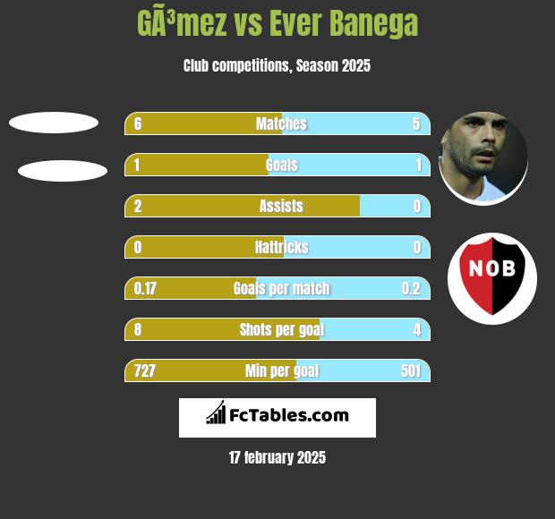 GÃ³mez vs Ever Banega h2h player stats