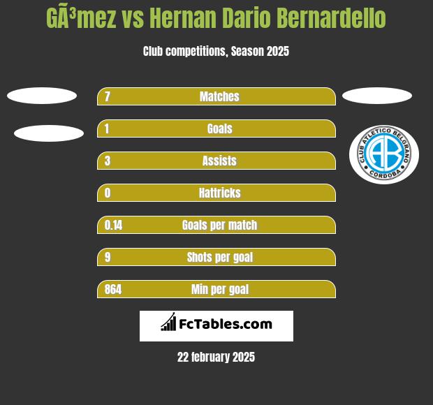 GÃ³mez vs Hernan Dario Bernardello h2h player stats