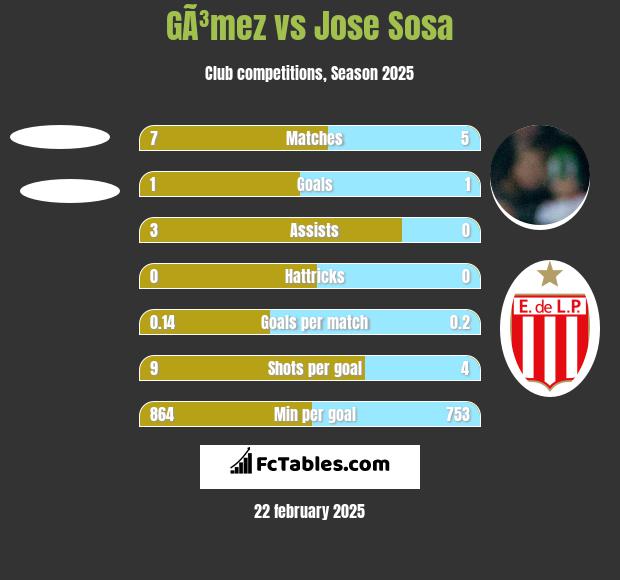 GÃ³mez vs Jose Sosa h2h player stats