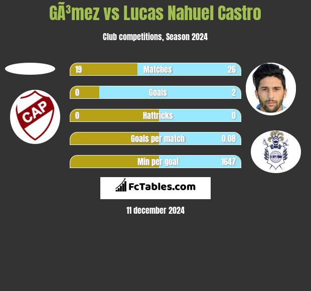 GÃ³mez vs Lucas Nahuel Castro h2h player stats