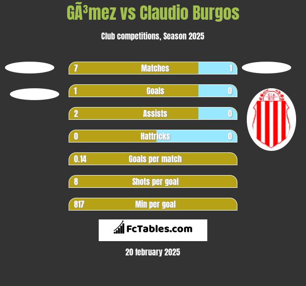 GÃ³mez vs Claudio Burgos h2h player stats