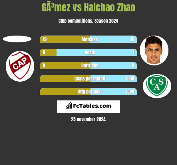 GÃ³mez vs Haichao Zhao h2h player stats