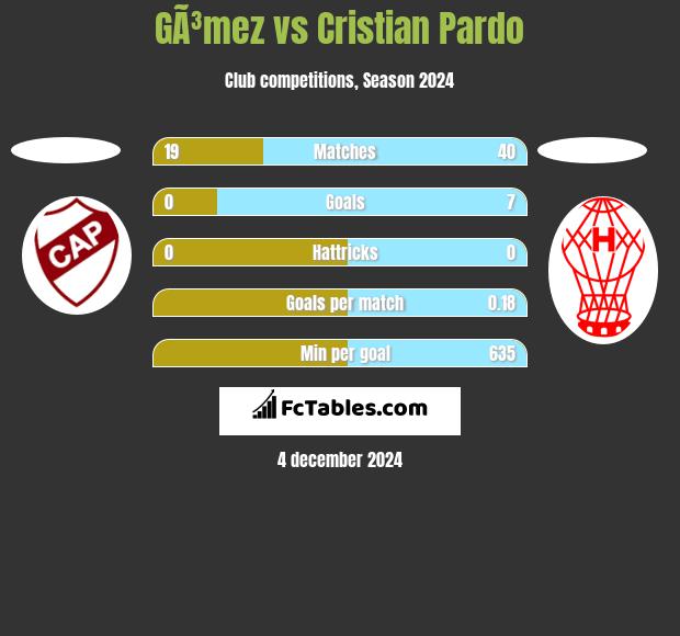 GÃ³mez vs Cristian Pardo h2h player stats