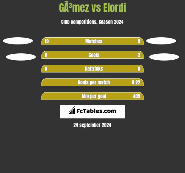 GÃ³mez vs Elordi h2h player stats