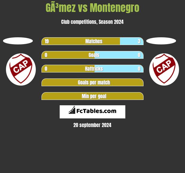 GÃ³mez vs Montenegro h2h player stats