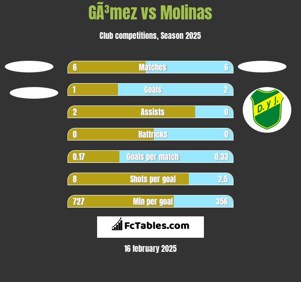 GÃ³mez vs Molinas h2h player stats