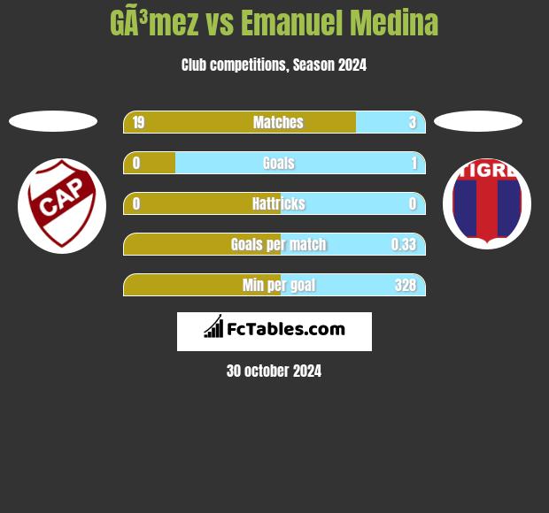 GÃ³mez vs Emanuel Medina h2h player stats