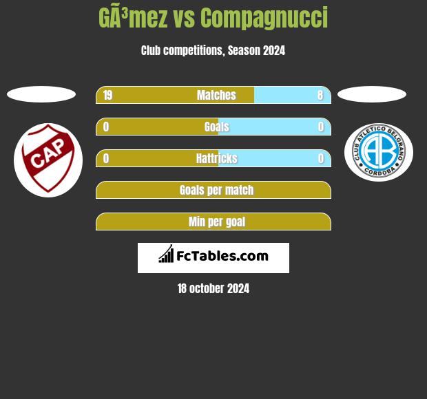 GÃ³mez vs Compagnucci h2h player stats