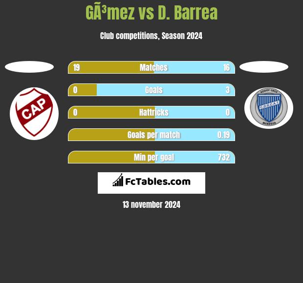 GÃ³mez vs D. Barrea h2h player stats