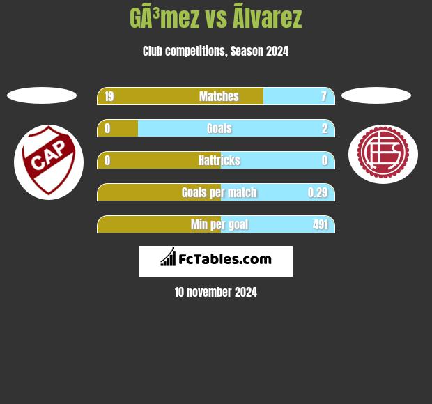 GÃ³mez vs Ãlvarez h2h player stats