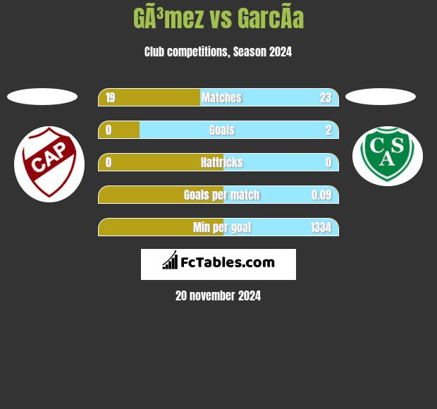 GÃ³mez vs GarcÃ­a h2h player stats