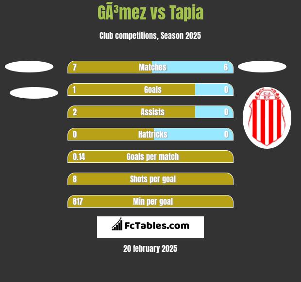 GÃ³mez vs Tapia h2h player stats