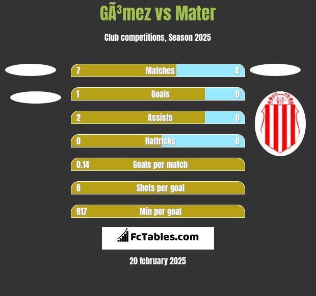 GÃ³mez vs Mater h2h player stats