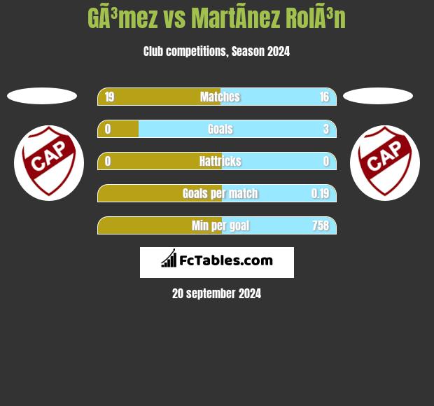 GÃ³mez vs MartÃ­nez RolÃ³n h2h player stats