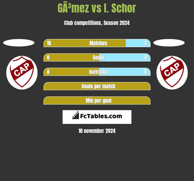 GÃ³mez vs I. Schor h2h player stats