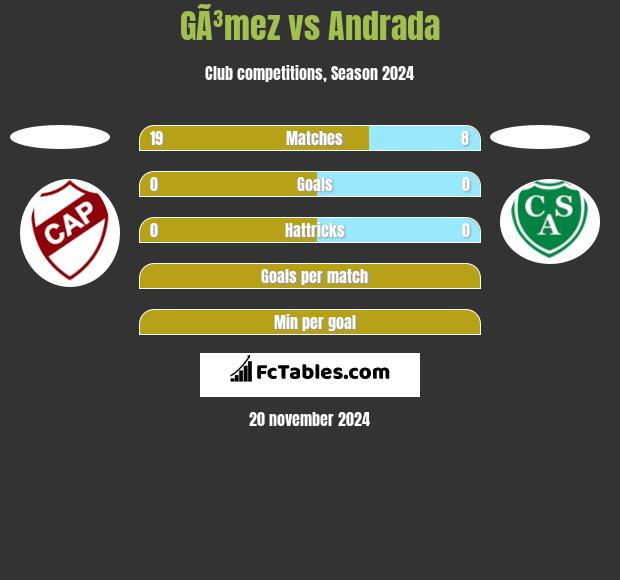 GÃ³mez vs Andrada h2h player stats