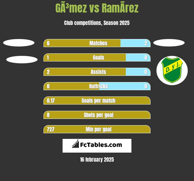 GÃ³mez vs RamÃ­rez h2h player stats