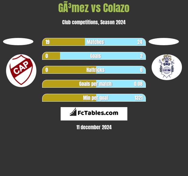 GÃ³mez vs Colazo h2h player stats