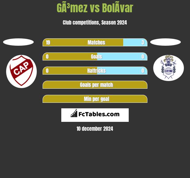 GÃ³mez vs BolÃ­var h2h player stats