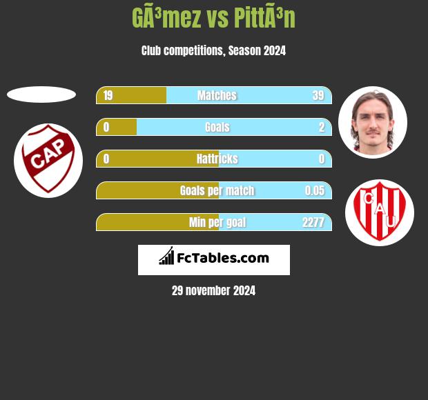 GÃ³mez vs PittÃ³n h2h player stats