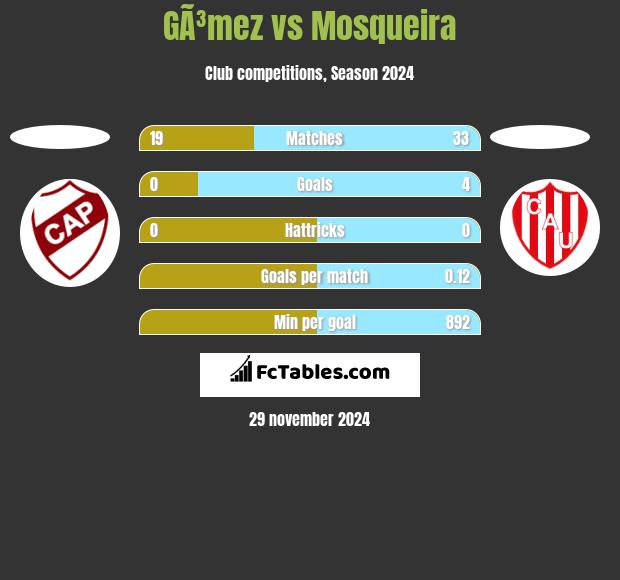 GÃ³mez vs Mosqueira h2h player stats