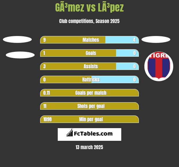 GÃ³mez vs LÃ³pez h2h player stats