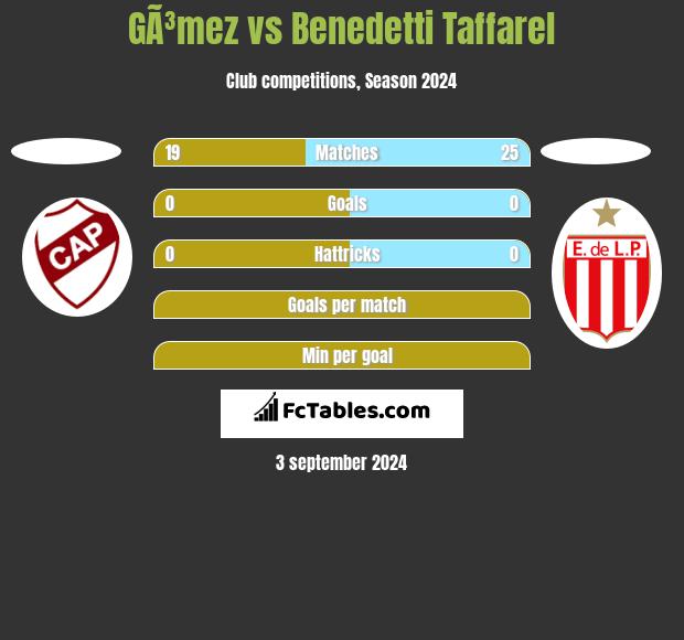 GÃ³mez vs Benedetti Taffarel h2h player stats