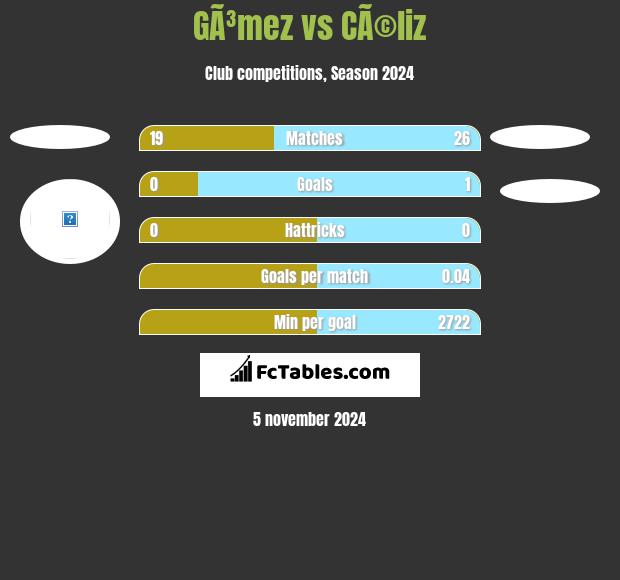 GÃ³mez vs CÃ©liz h2h player stats