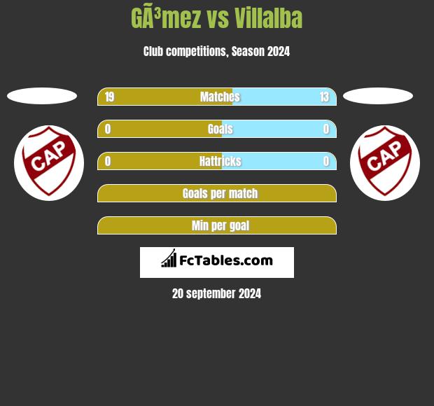 GÃ³mez vs Villalba h2h player stats