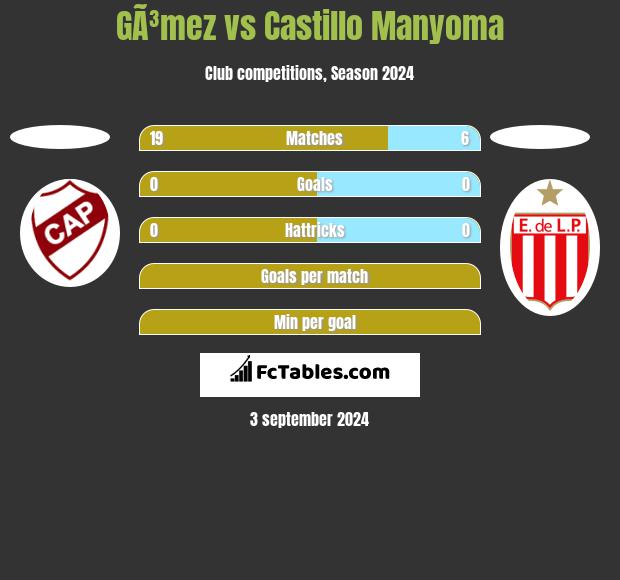 GÃ³mez vs Castillo Manyoma h2h player stats