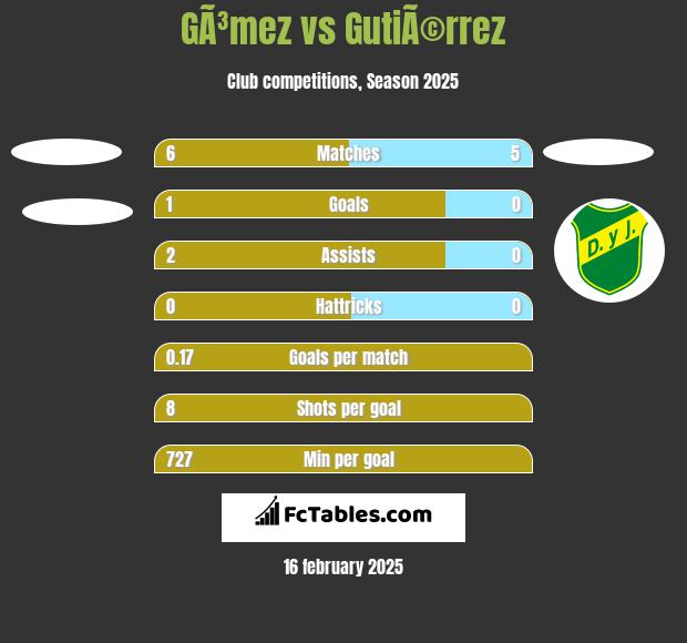 GÃ³mez vs GutiÃ©rrez h2h player stats