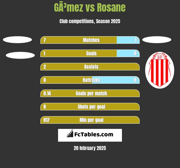 GÃ³mez vs Rosane h2h player stats