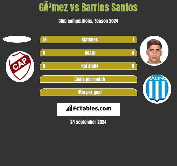 GÃ³mez vs Barrios Santos h2h player stats