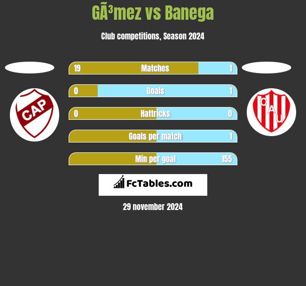 GÃ³mez vs Banega h2h player stats