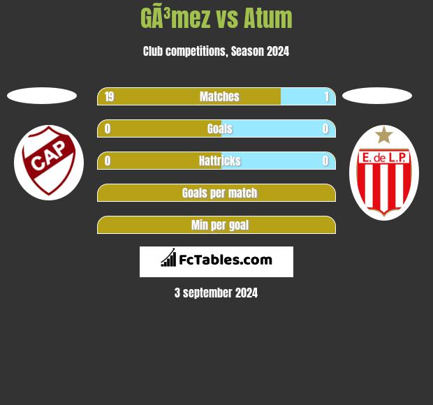 GÃ³mez vs Atum h2h player stats