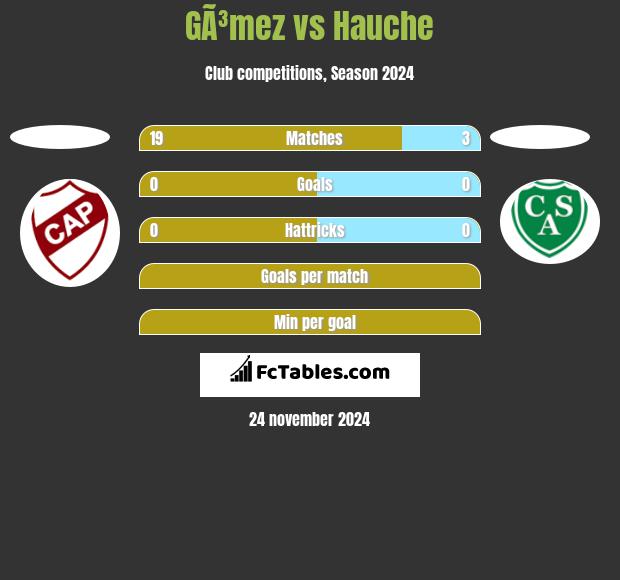 GÃ³mez vs Hauche h2h player stats