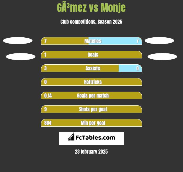 GÃ³mez vs Monje h2h player stats