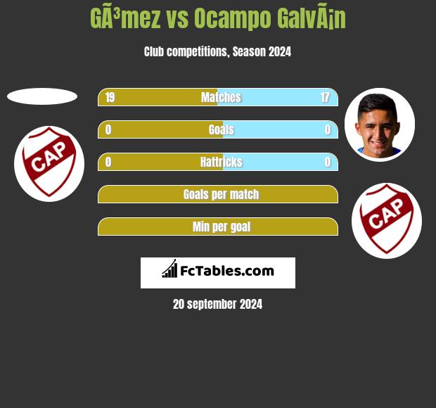 GÃ³mez vs Ocampo GalvÃ¡n h2h player stats