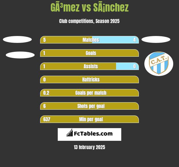 GÃ³mez vs SÃ¡nchez h2h player stats